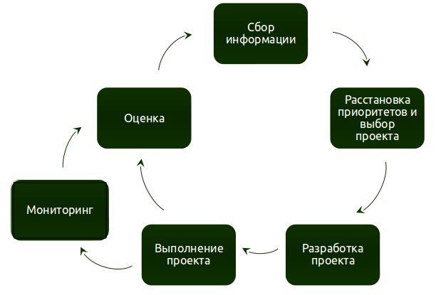 Проектный цикл